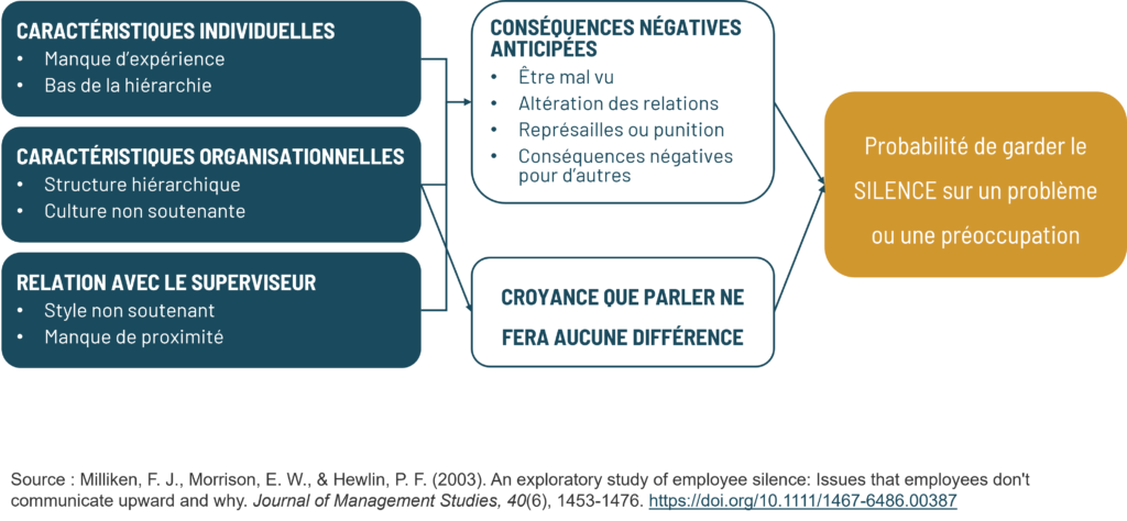 Schéma sur le silence en entreprise