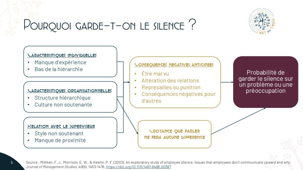 Schéma sur les raisons pour lesquelles les salariés gardent le silence